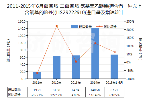 2011-2015年6月茴香胺,二茴香胺,氨基苯乙醚等(但含有一種以上含氧基的除外)(HS29222910)進口量及增速統(tǒng)計